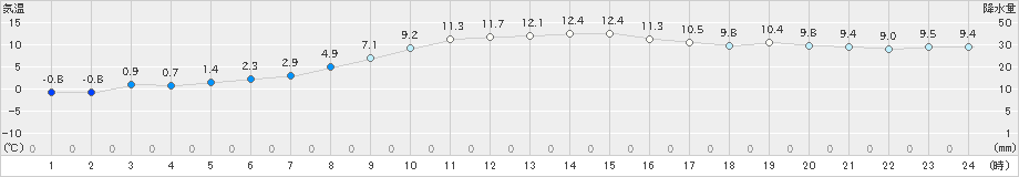 十和田(>2021年11月18日)のアメダスグラフ