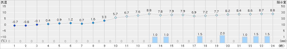 大館(>2021年11月18日)のアメダスグラフ