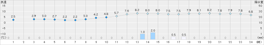 雄和(>2021年11月18日)のアメダスグラフ