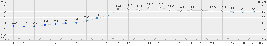 軽米(>2021年11月18日)のアメダスグラフ