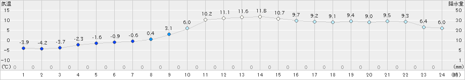 葛巻(>2021年11月18日)のアメダスグラフ