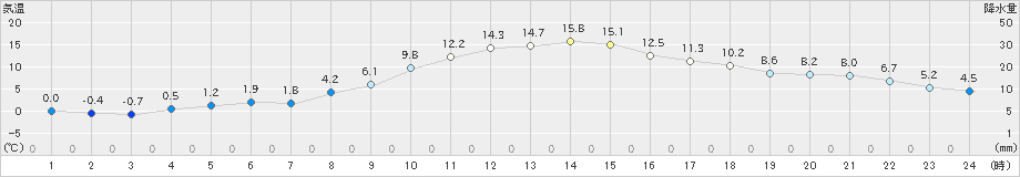 岩泉(>2021年11月18日)のアメダスグラフ
