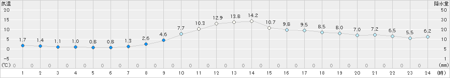 住田(>2021年11月18日)のアメダスグラフ