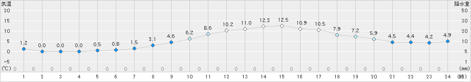 米山(>2021年11月18日)のアメダスグラフ