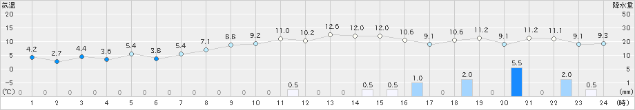 浜中(>2021年11月18日)のアメダスグラフ