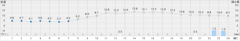 鶴岡(>2021年11月18日)のアメダスグラフ