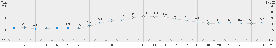 東根(>2021年11月18日)のアメダスグラフ