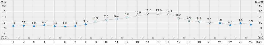喜多方(>2021年11月18日)のアメダスグラフ