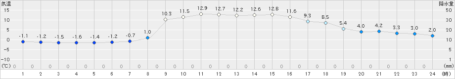 飯舘(>2021年11月18日)のアメダスグラフ