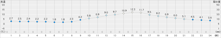 若松(>2021年11月18日)のアメダスグラフ