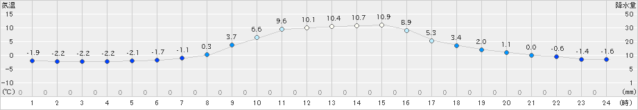 湯本(>2021年11月18日)のアメダスグラフ