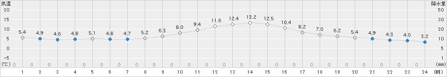 神流(>2021年11月18日)のアメダスグラフ