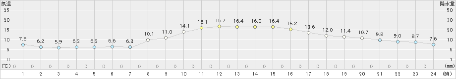 香取(>2021年11月18日)のアメダスグラフ