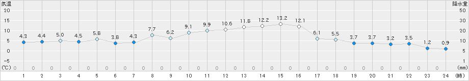 東御(>2021年11月18日)のアメダスグラフ