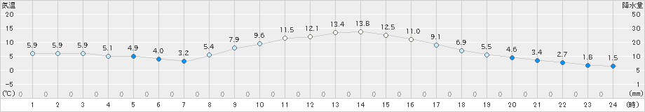 河口湖(>2021年11月18日)のアメダスグラフ