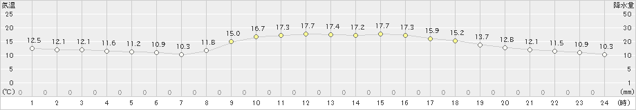 富士(>2021年11月18日)のアメダスグラフ