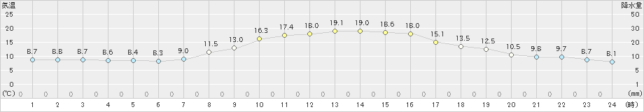 三島(>2021年11月18日)のアメダスグラフ