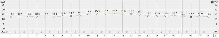 網代(>2021年11月18日)のアメダスグラフ