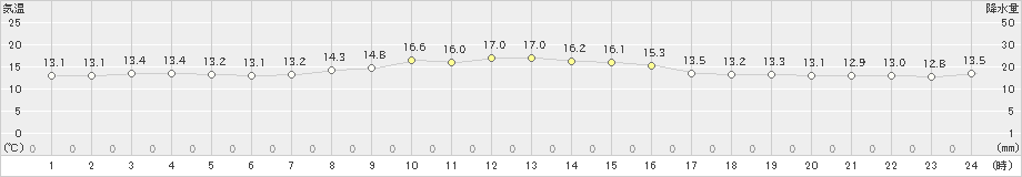 稲取(>2021年11月18日)のアメダスグラフ