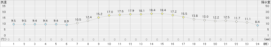 磐田(>2021年11月18日)のアメダスグラフ