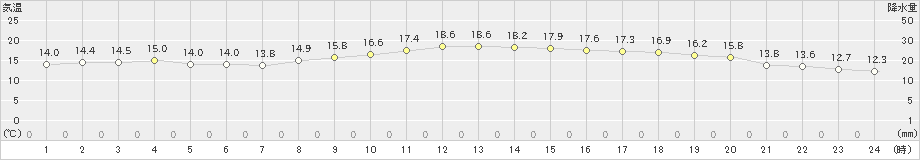 御前崎(>2021年11月18日)のアメダスグラフ