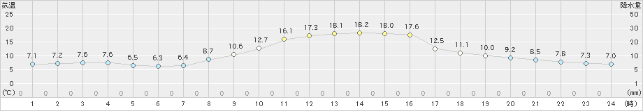 豊田(>2021年11月18日)のアメダスグラフ