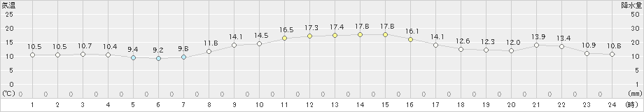 蒲郡(>2021年11月18日)のアメダスグラフ