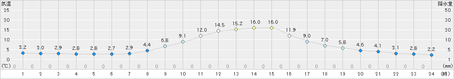 神岡(>2021年11月18日)のアメダスグラフ