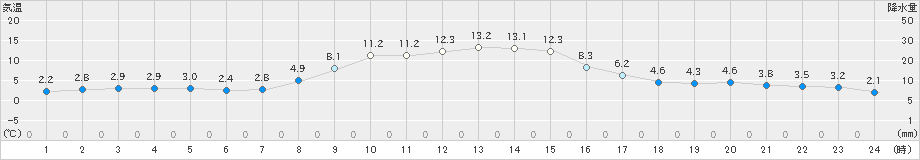 栃尾(>2021年11月18日)のアメダスグラフ