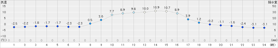 六厩(>2021年11月18日)のアメダスグラフ