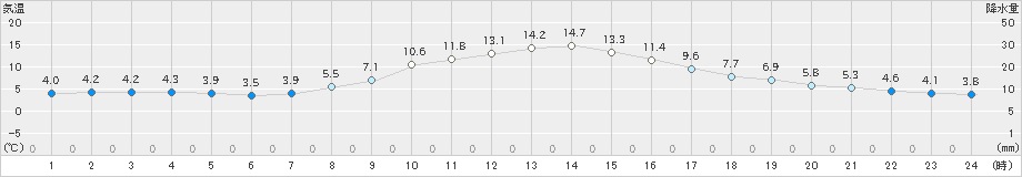 長滝(>2021年11月18日)のアメダスグラフ