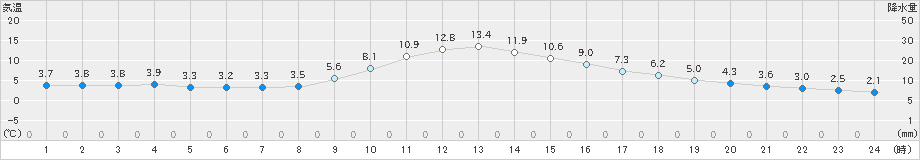 宮地(>2021年11月18日)のアメダスグラフ