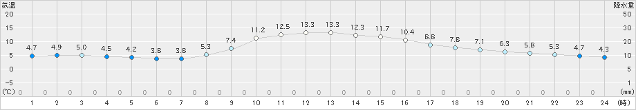 樽見(>2021年11月18日)のアメダスグラフ