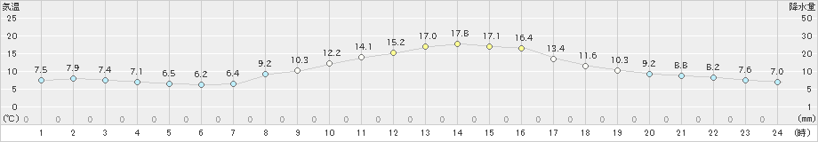 関ケ原(>2021年11月18日)のアメダスグラフ