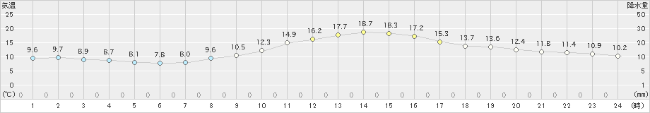 大垣(>2021年11月18日)のアメダスグラフ