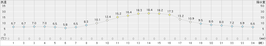 多治見(>2021年11月18日)のアメダスグラフ