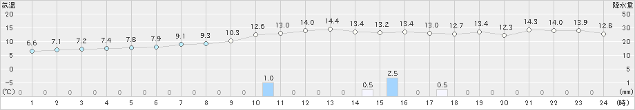 両津(>2021年11月18日)のアメダスグラフ