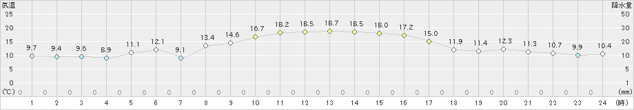 魚津(>2021年11月18日)のアメダスグラフ