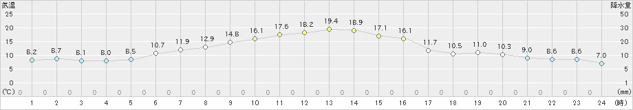 八尾(>2021年11月18日)のアメダスグラフ