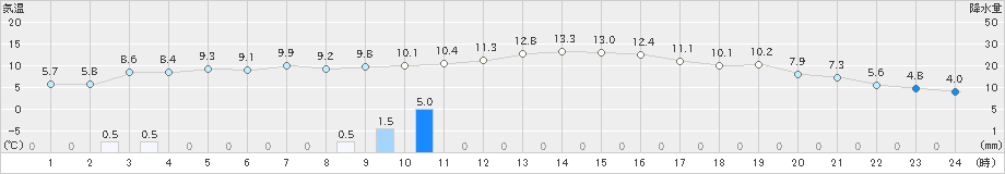 三井(>2021年11月18日)のアメダスグラフ