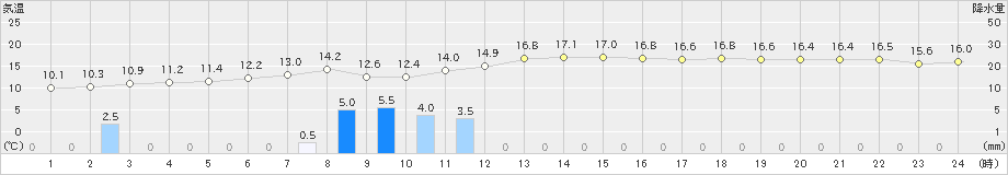 志賀(>2021年11月18日)のアメダスグラフ