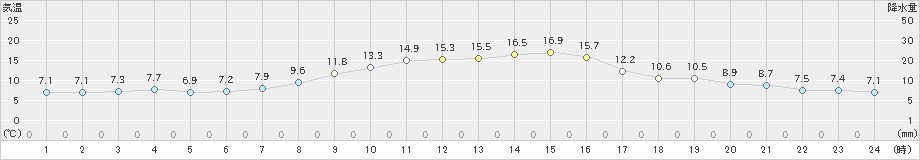 今津(>2021年11月18日)のアメダスグラフ