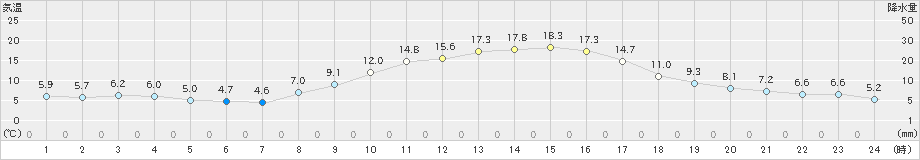 東近江(>2021年11月18日)のアメダスグラフ