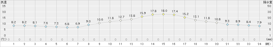 大津(>2021年11月18日)のアメダスグラフ