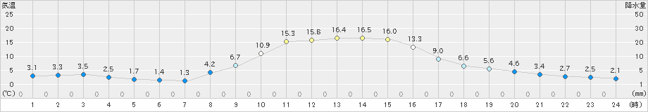 信楽(>2021年11月18日)のアメダスグラフ