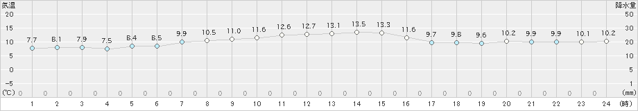 生駒山(>2021年11月18日)のアメダスグラフ