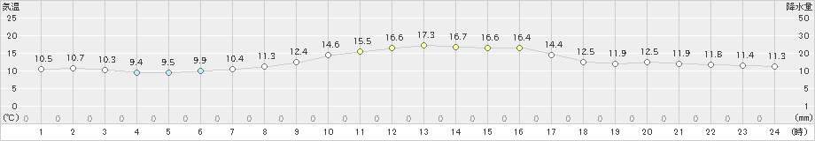 熊取(>2021年11月18日)のアメダスグラフ