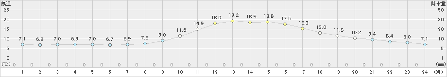 豊岡(>2021年11月18日)のアメダスグラフ