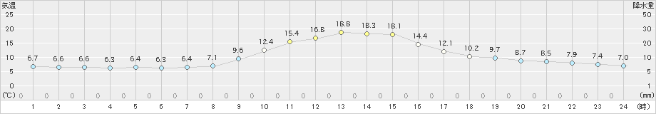 上郡(>2021年11月18日)のアメダスグラフ