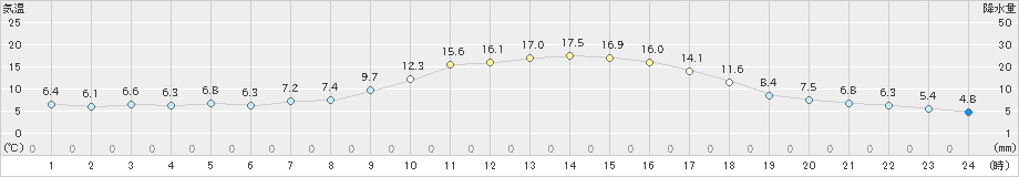 三田(>2021年11月18日)のアメダスグラフ